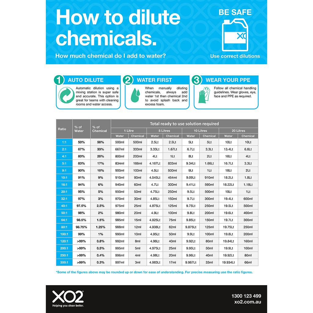XO2® 'How To Dilute Chemicals' Sign - Splash Resistant