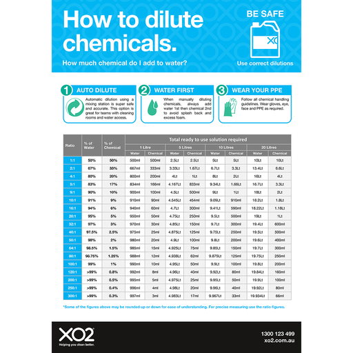 [TD103102] XO2® 'How To Dilute Chemicals' Sign - Splash Resistant